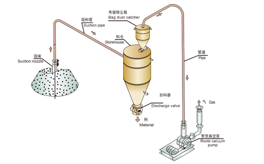 負壓氣力輸送系統(tǒng)