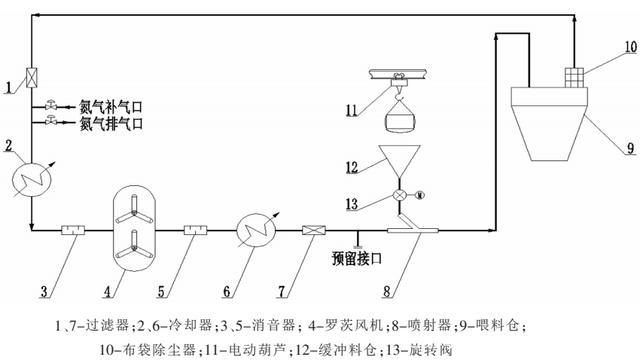 Advantages and disadvantages of pneumatic conveying compared to traditional conveying methods