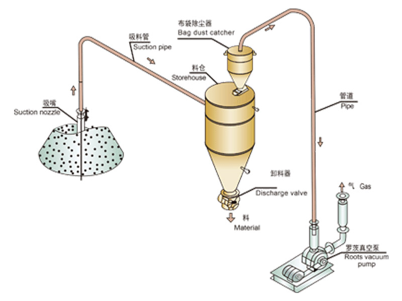 What are the forms of pneumatic conveying systems?